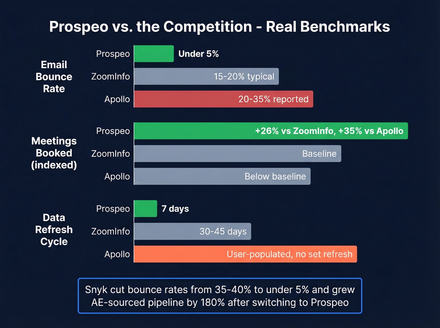 Prospeo benchmark stats versus ZoomInfo and Apollo
