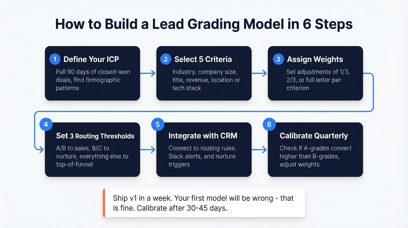 Six-step lead grading model build process flow