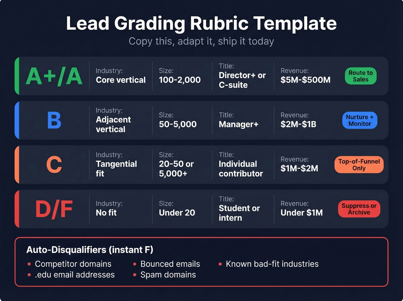 Visual lead grading rubric from A+ to F with criteria