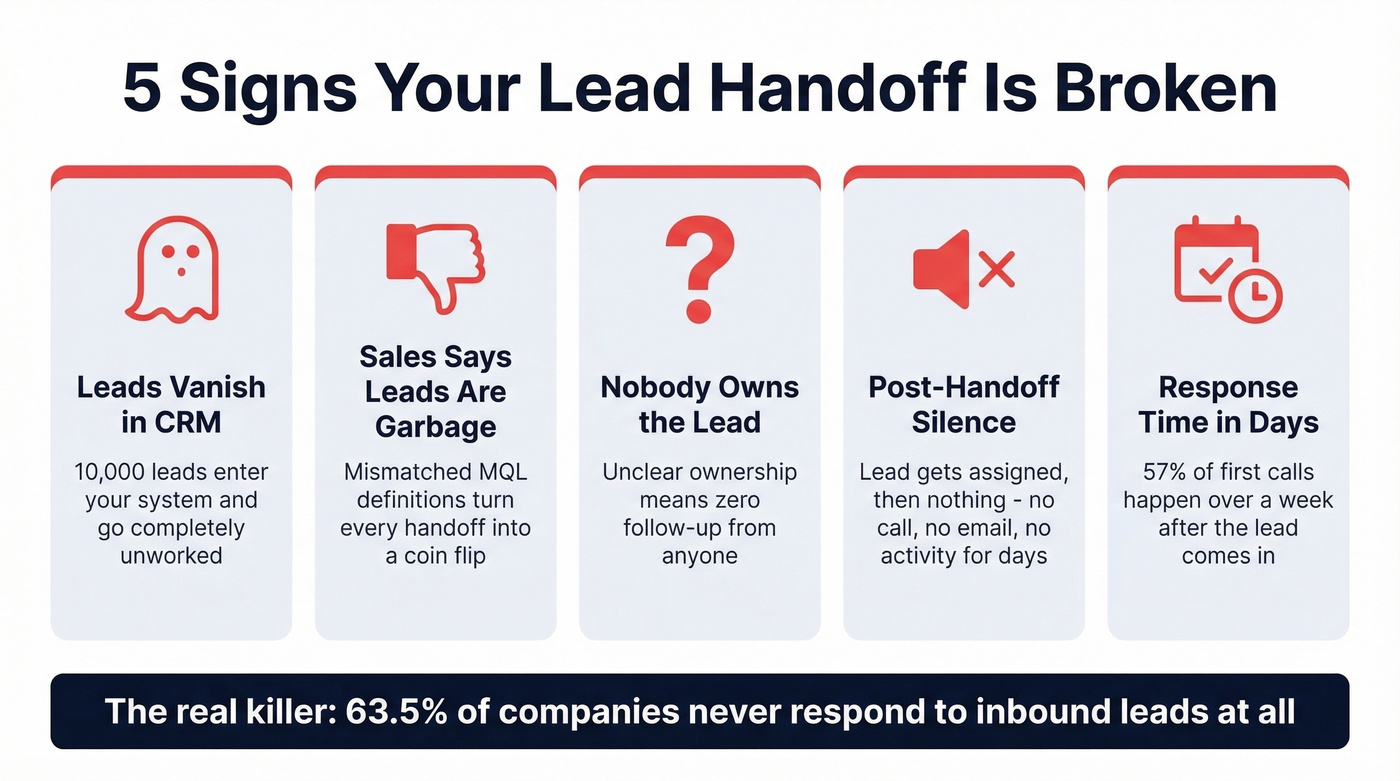 Five red flags of a broken lead handoff process
