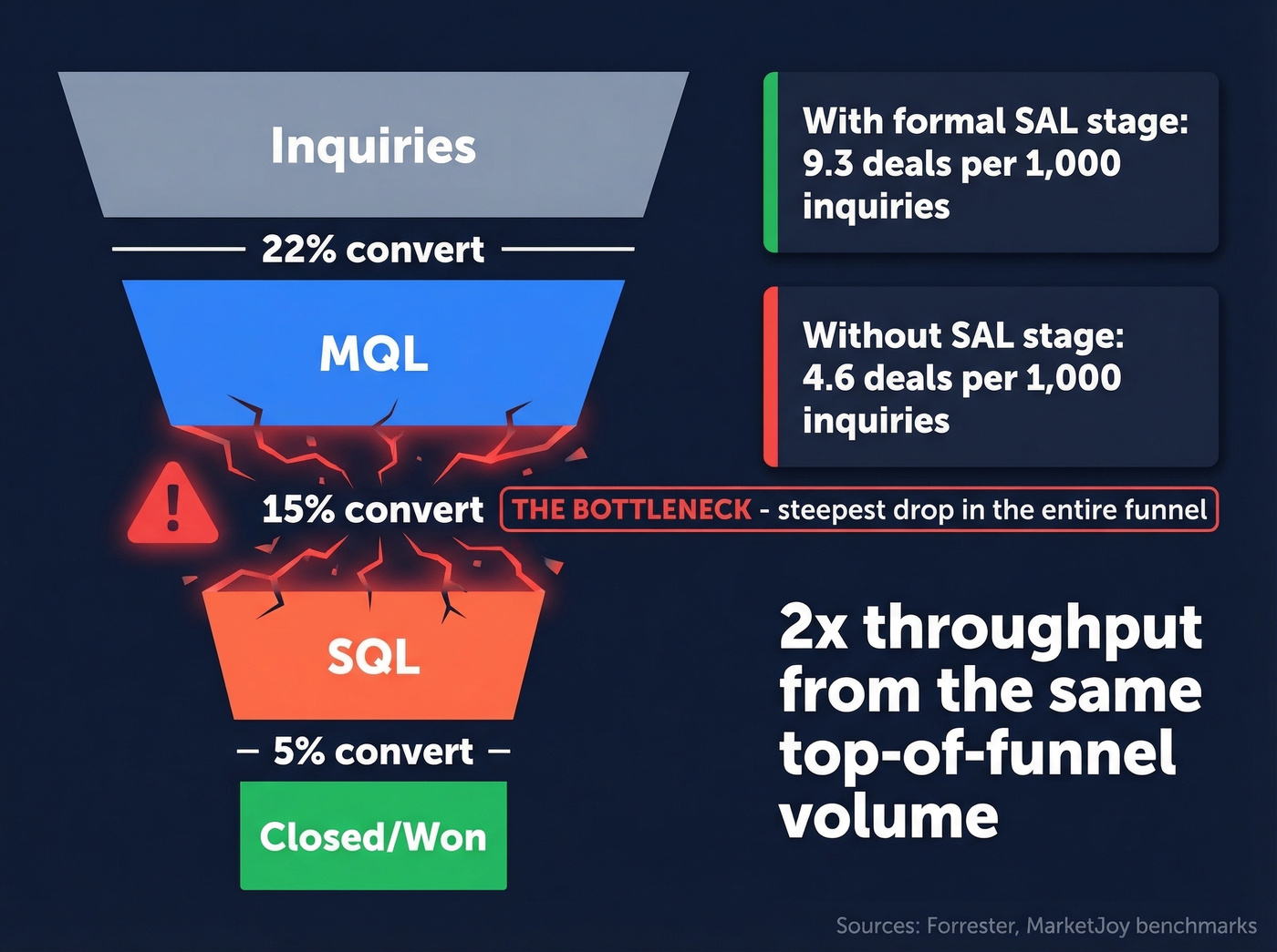 B2B funnel conversion rates showing handoff bottleneck