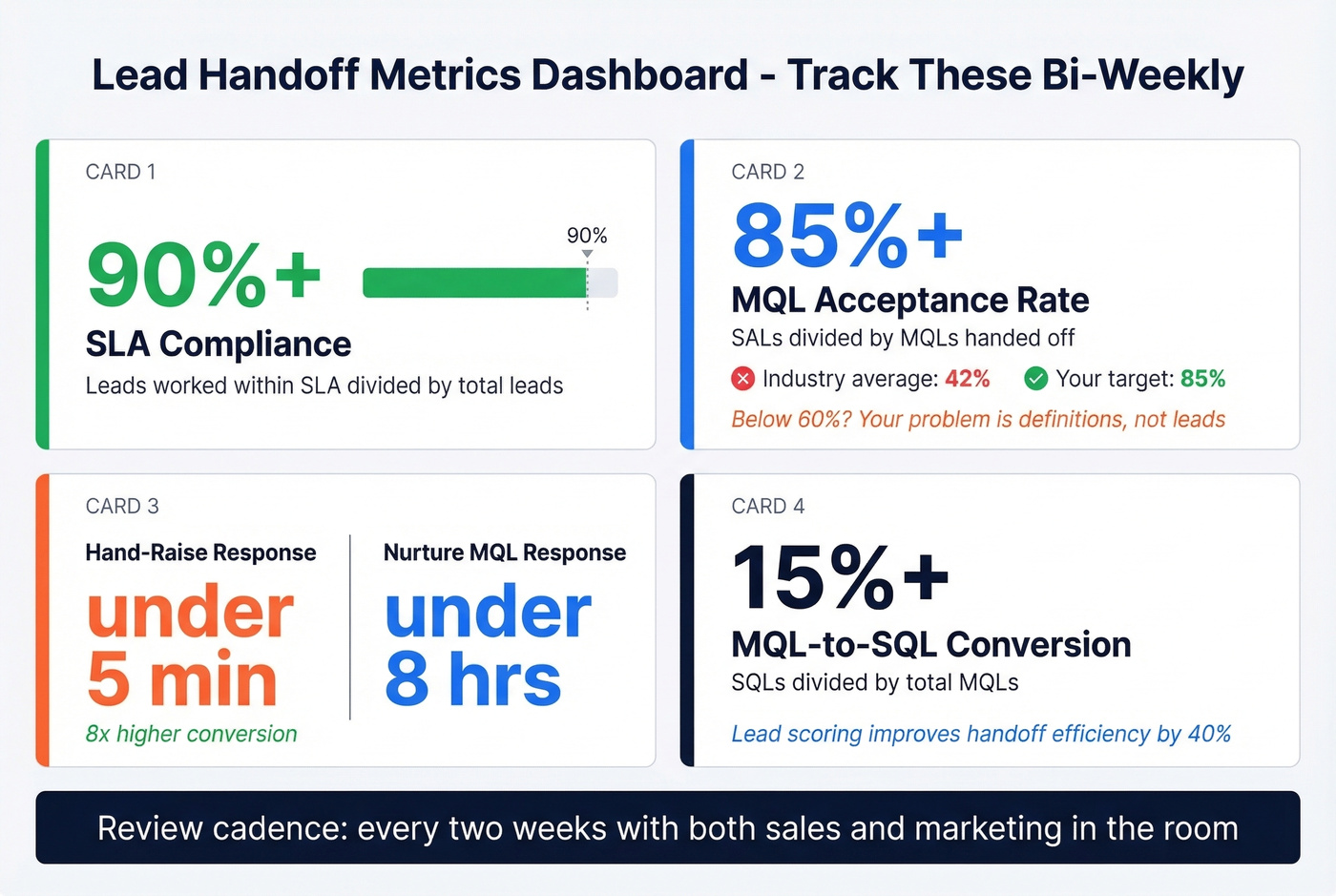 Lead handoff metrics dashboard with targets and benchmarks