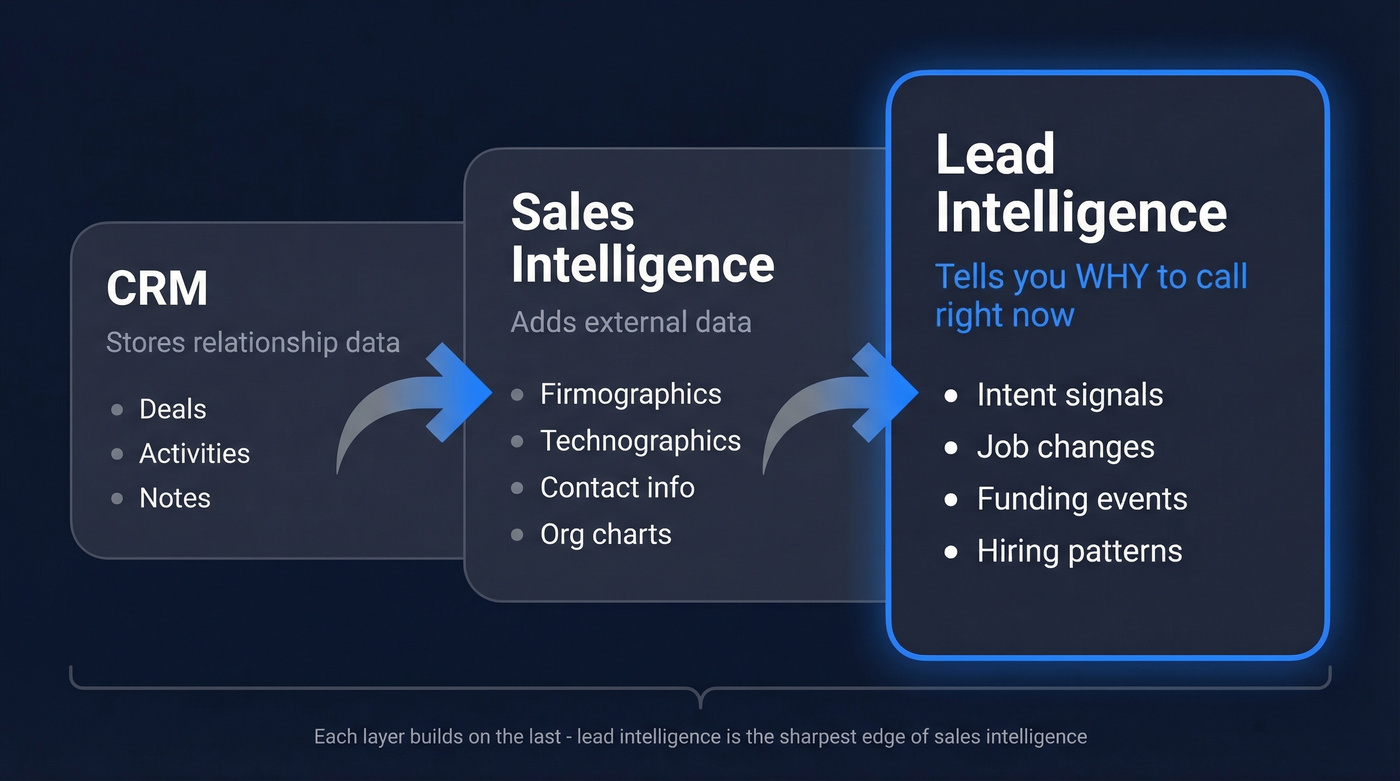 CRM vs sales intelligence vs lead intelligence layers