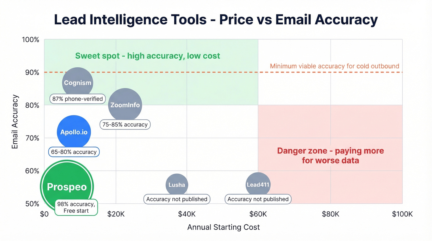 Lead intelligence tools pricing vs email accuracy scatter chart