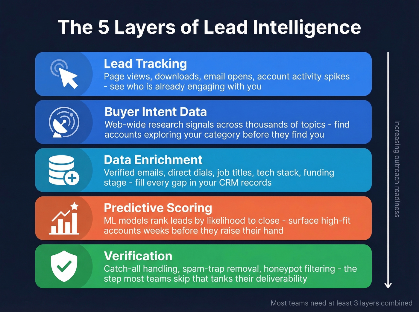 Five layers of buyer intelligence stacked diagram