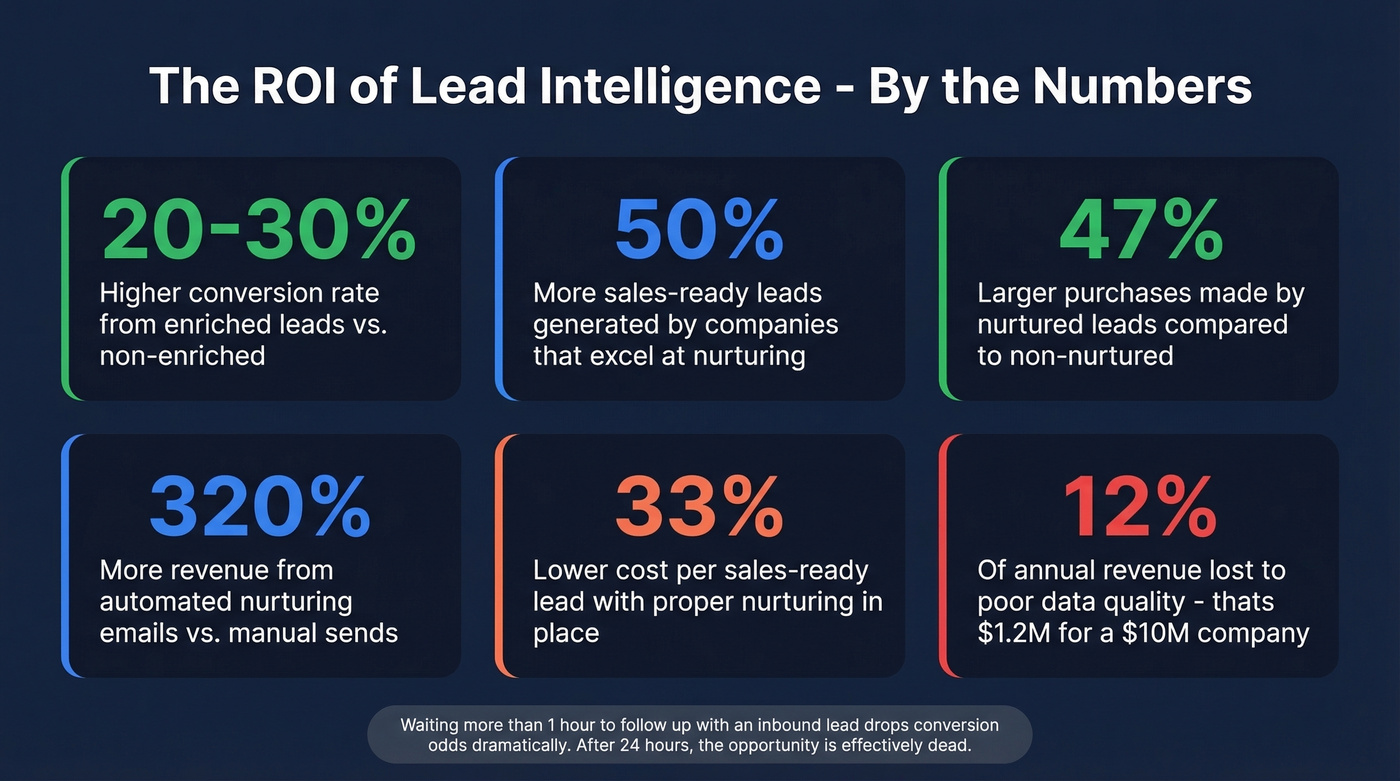 Key ROI statistics for lead intelligence adoption