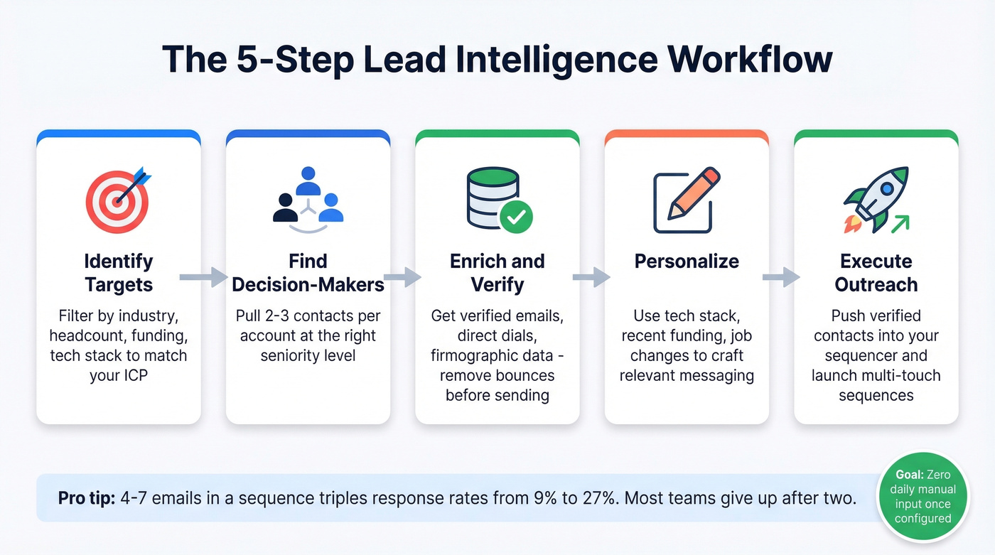 Five-step automated lead intelligence workflow