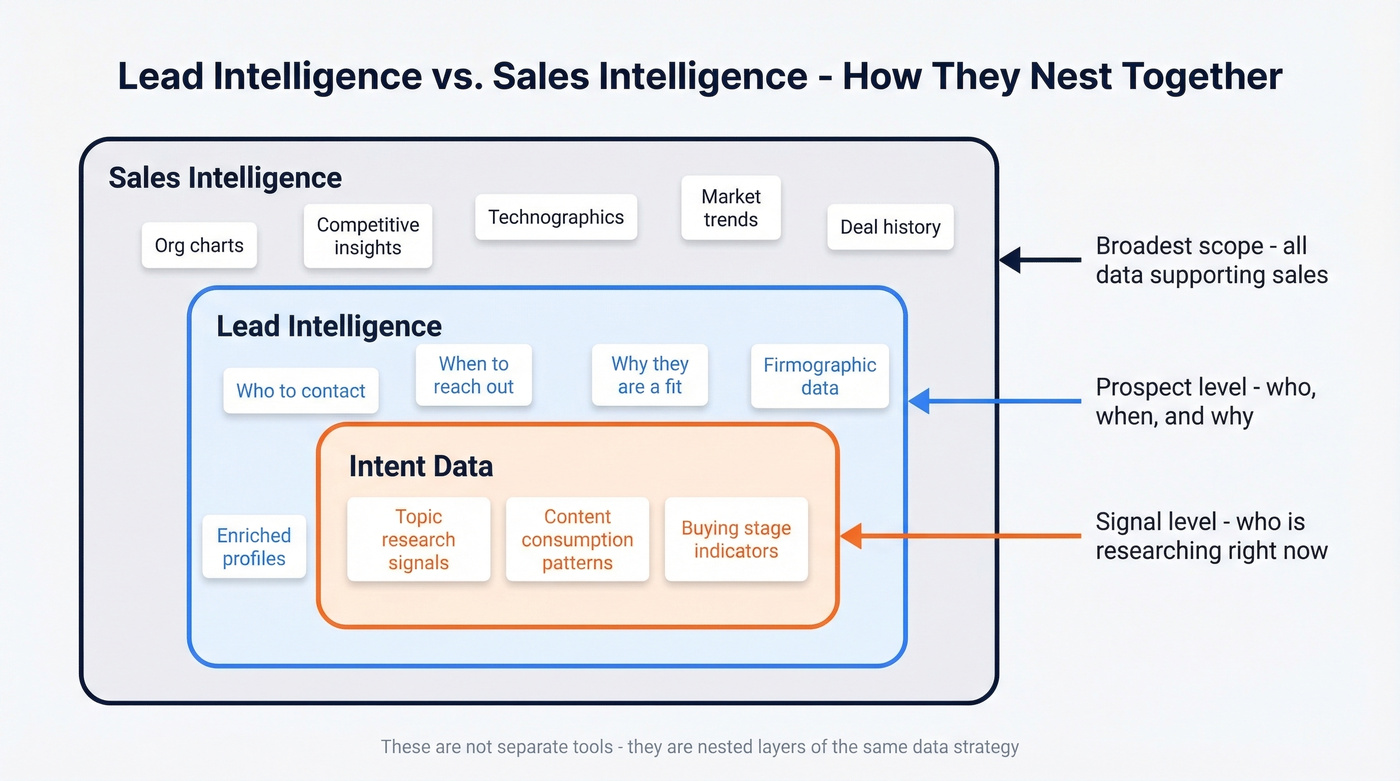 Nested relationship between intent data, lead intelligence, and sales intelligence
