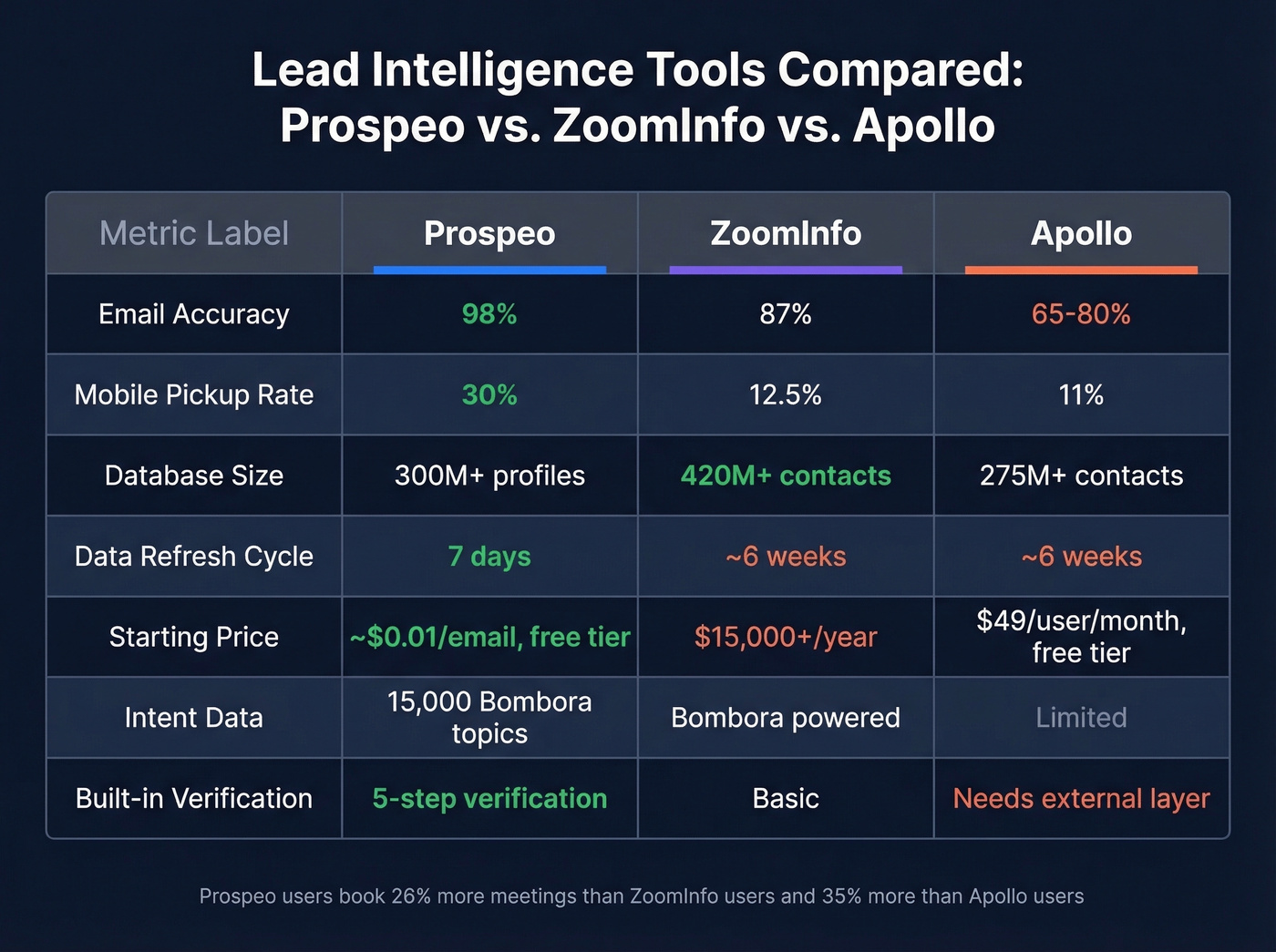 Head-to-head comparison of Prospeo, ZoomInfo, and Apollo