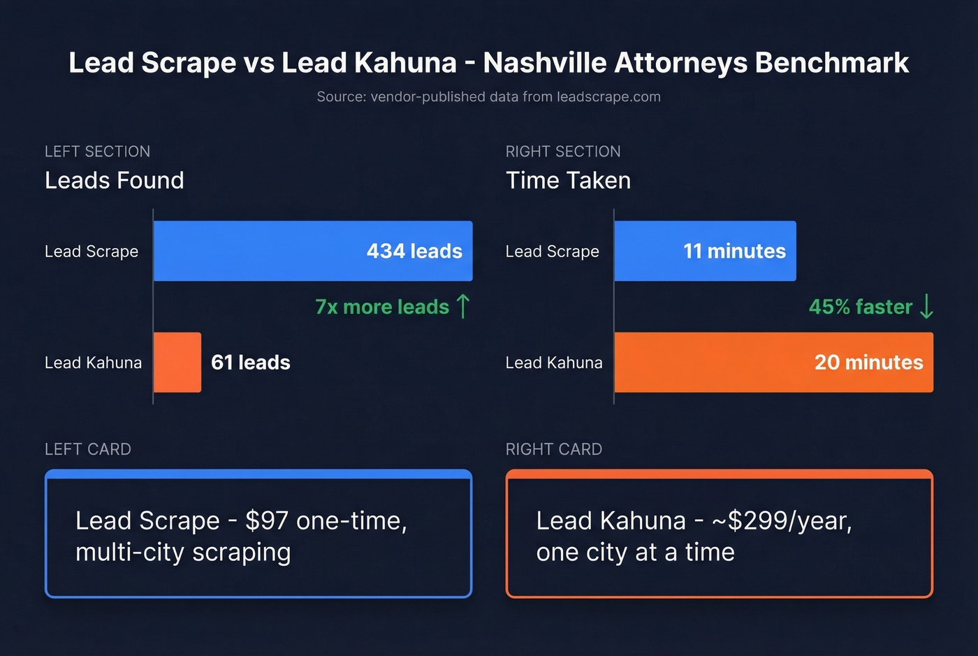 Lead Scrape vs Lead Kahuna benchmark comparison bar chart