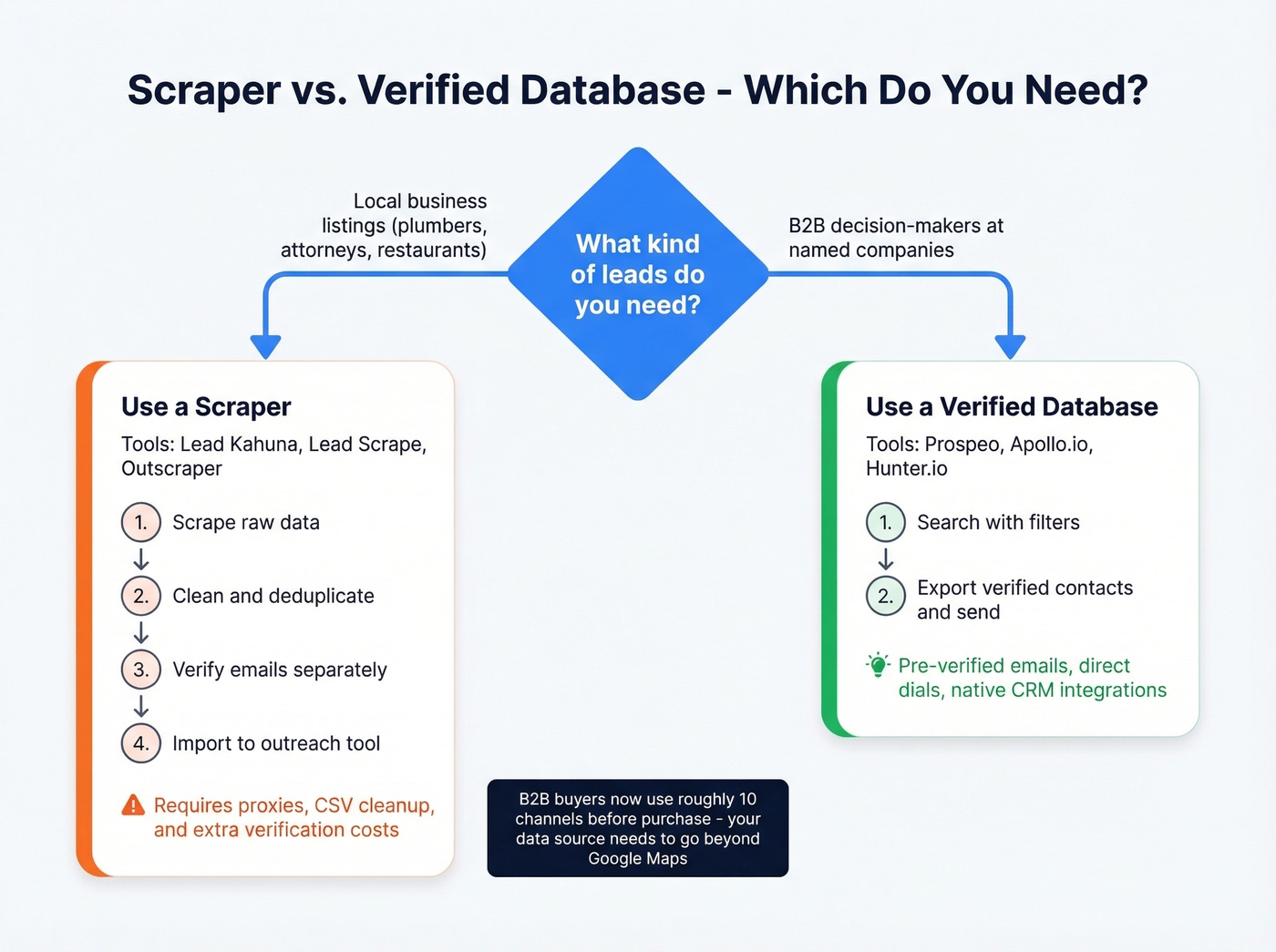 Decision diagram comparing scraper vs database approach for lead generation