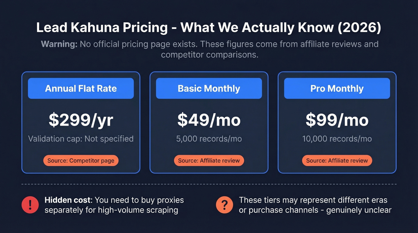 Lead Kahuna pricing tiers with conflicting sources noted