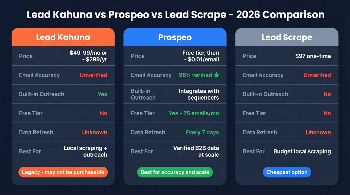 Three-way comparison of Lead Kahuna vs Prospeo vs Lead Scrape