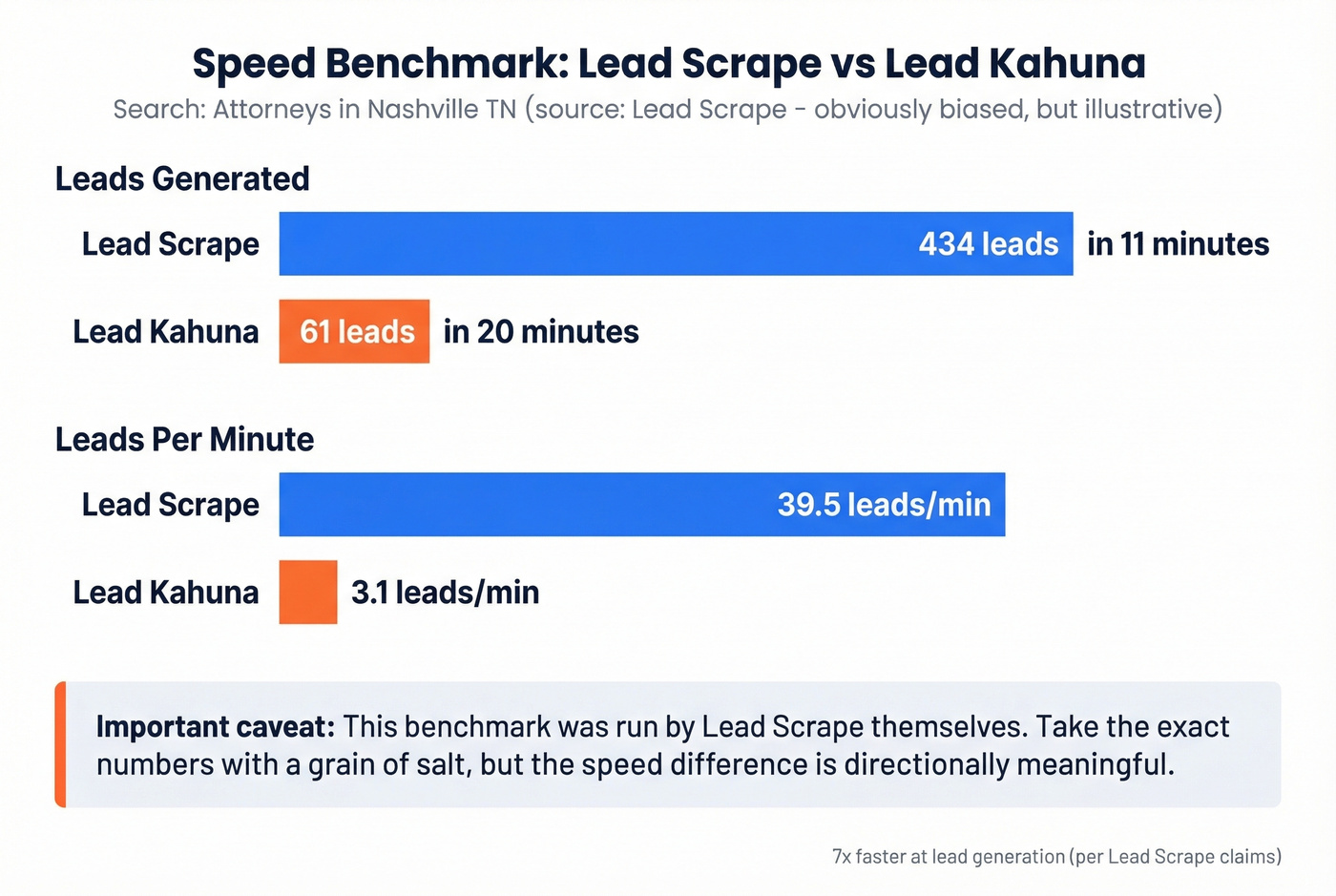 Lead Scrape vs Lead Kahuna speed benchmark comparison