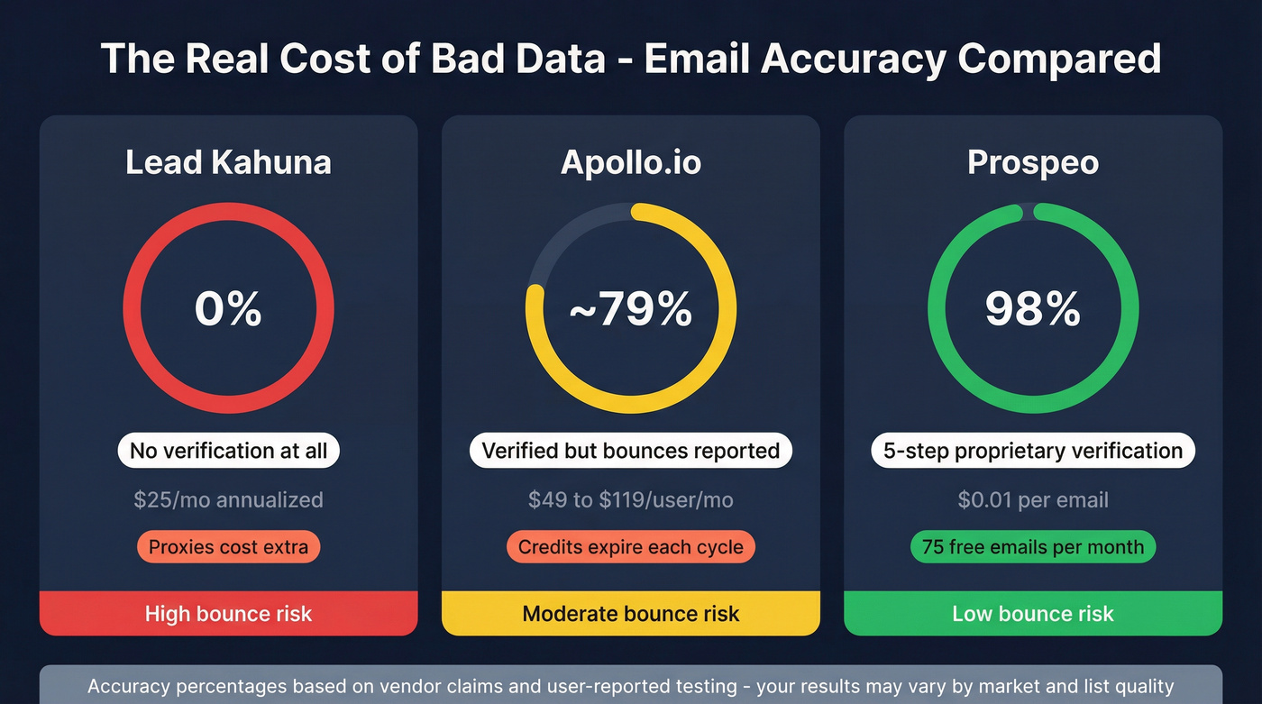 Email accuracy and cost comparison across three tools