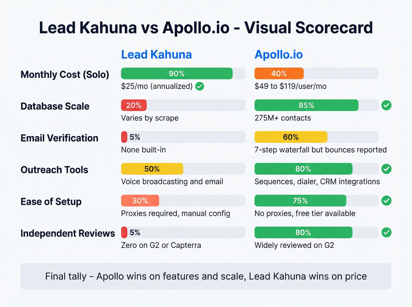 Lead Kahuna vs Apollo.io cost and feature scorecard