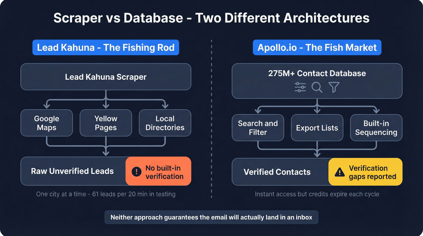 Lead Kahuna scraper vs Apollo.io database architecture comparison