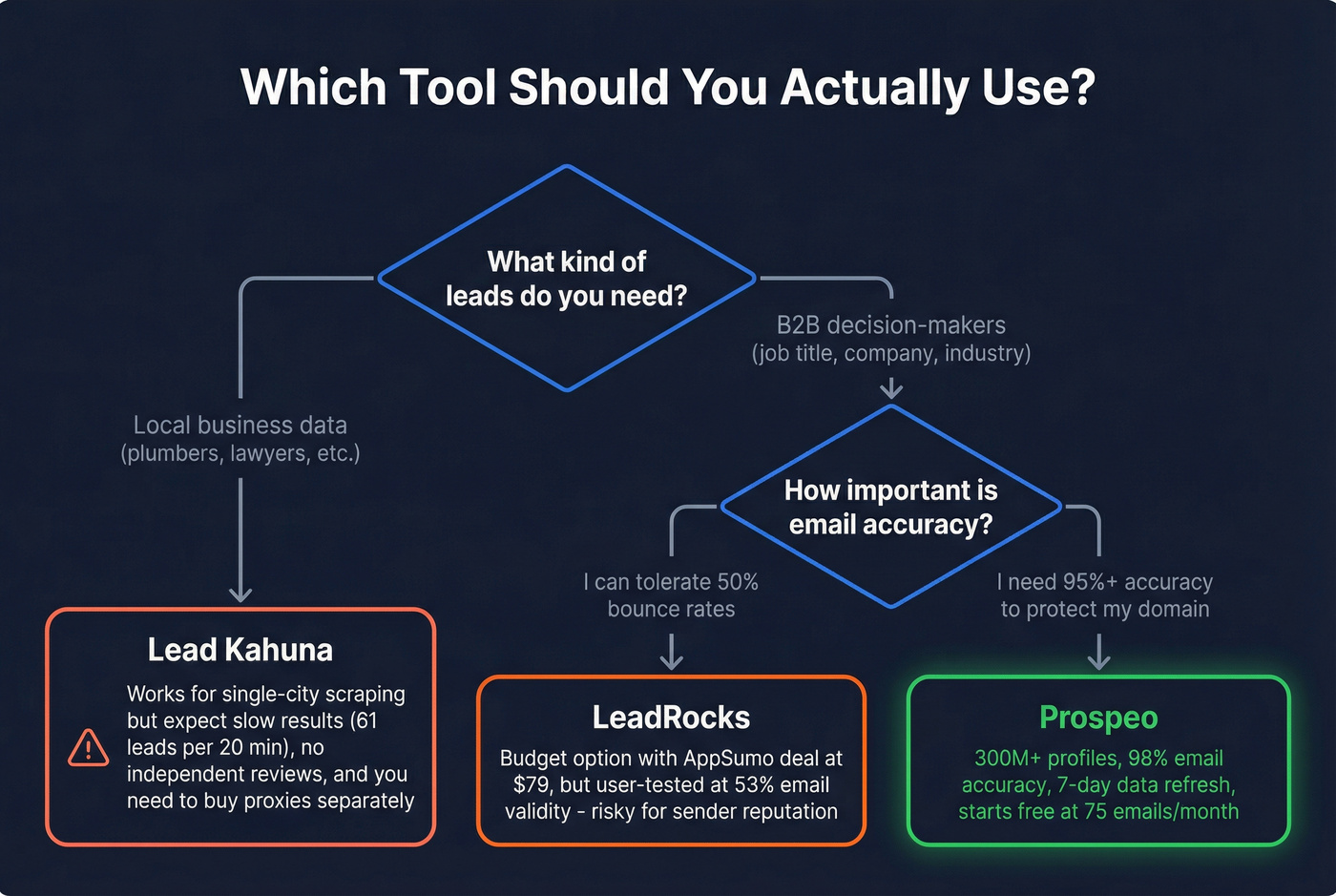 Decision flowchart for choosing between Lead Kahuna, LeadRocks, or Prospeo
