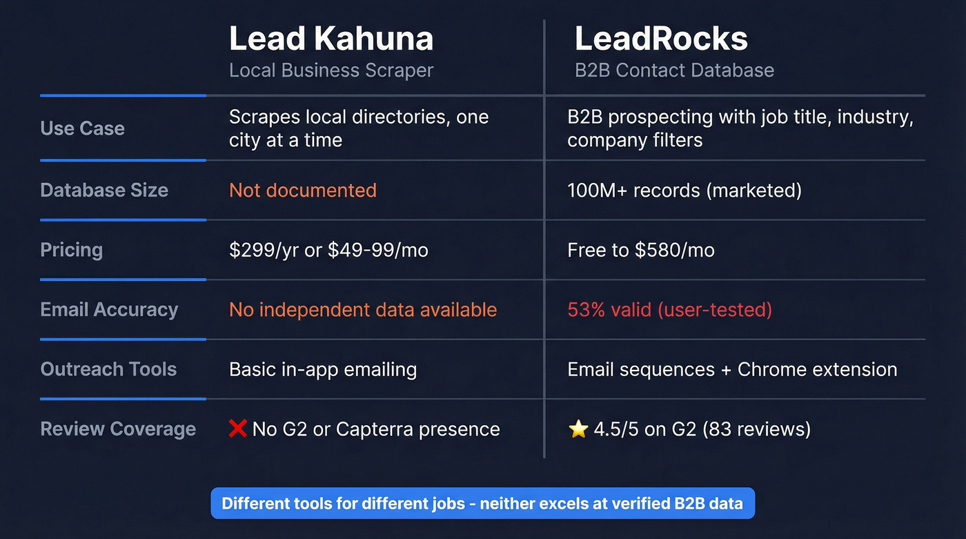 Lead Kahuna vs LeadRocks head-to-head feature comparison