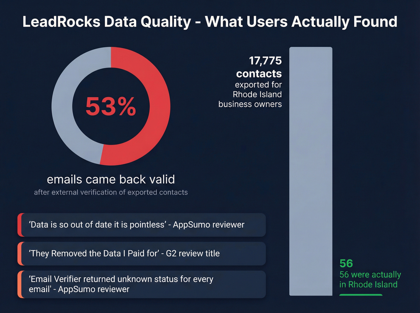 LeadRocks data quality issues from real user reviews