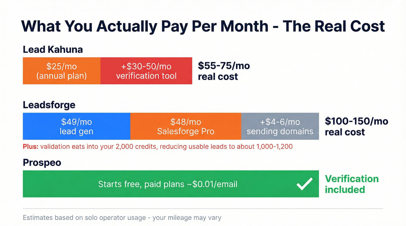True monthly cost breakdown for all three tools