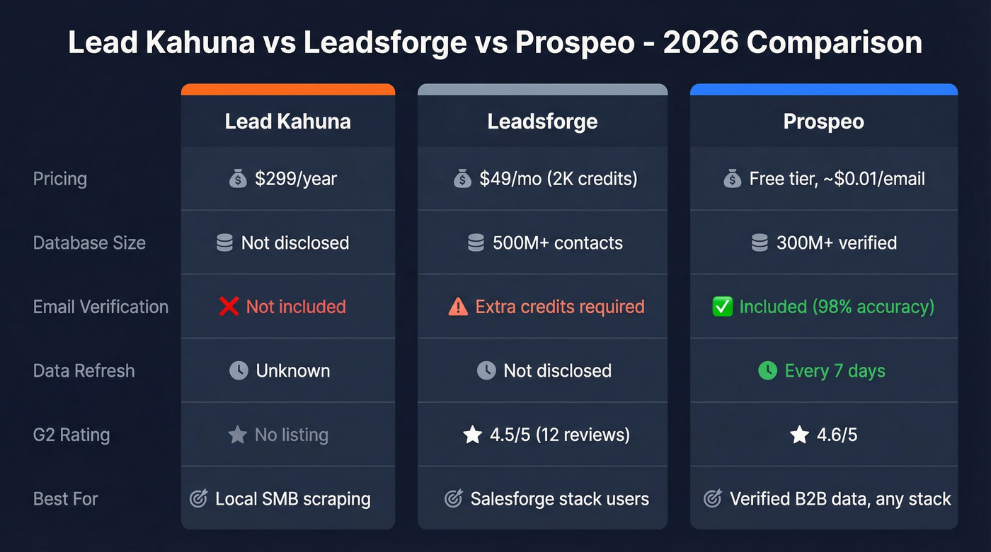 Lead Kahuna vs Leadsforge vs Prospeo feature comparison