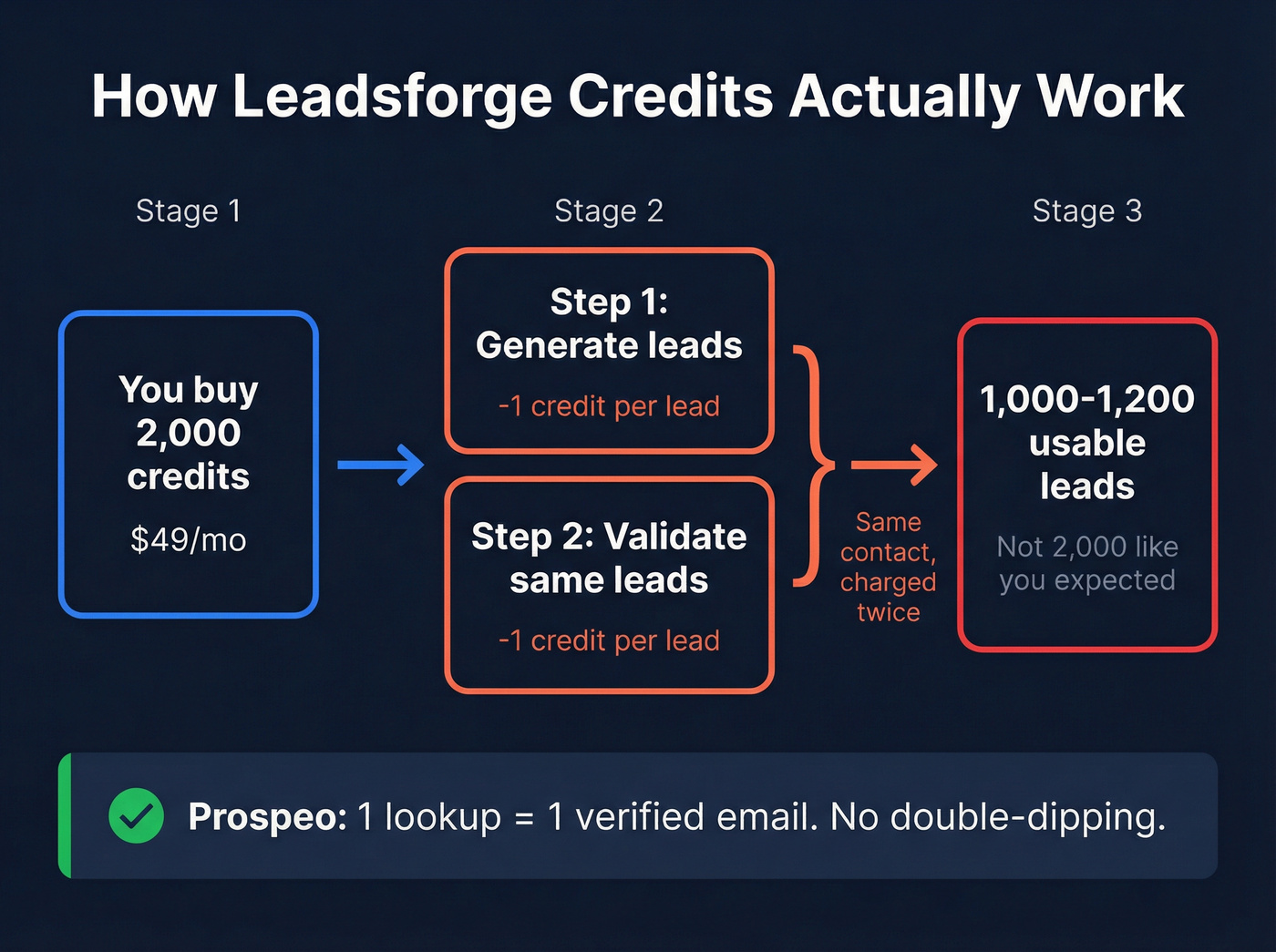 Leadsforge credit consumption flow showing double-dip cost
