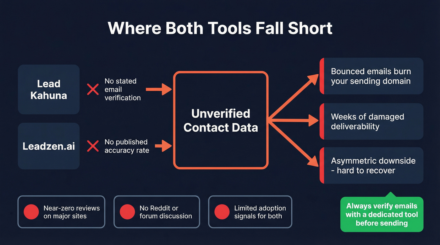 Shared weaknesses of both tools and risk to domain reputation