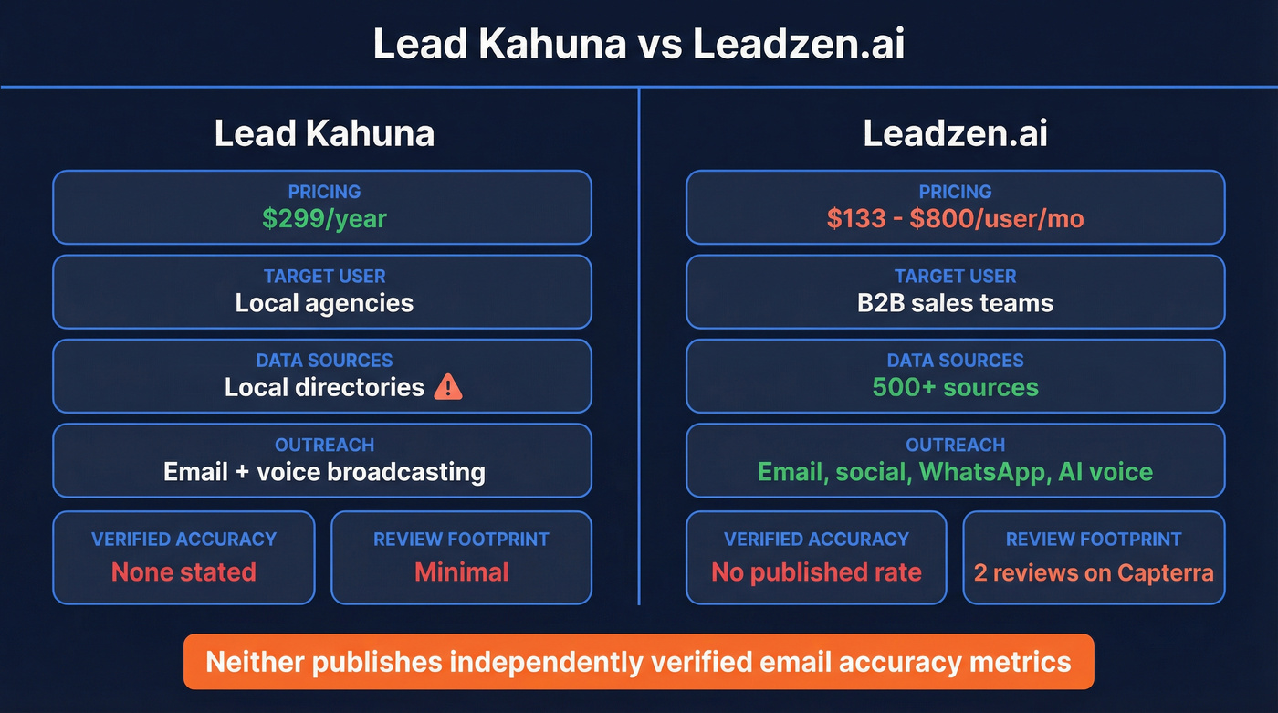 Lead Kahuna vs Leadzen.ai head-to-head comparison diagram