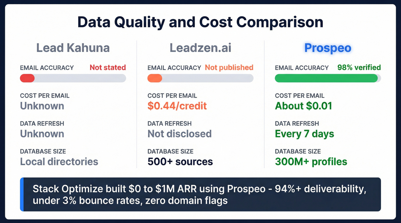 Prospeo vs Lead Kahuna vs Leadzen.ai data quality comparison