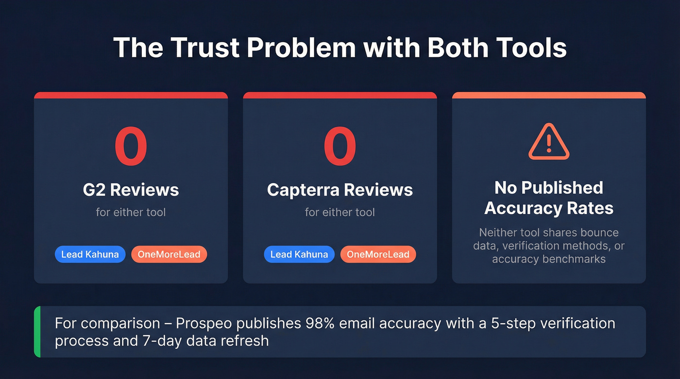 Trust signals comparison showing zero reviews for both tools