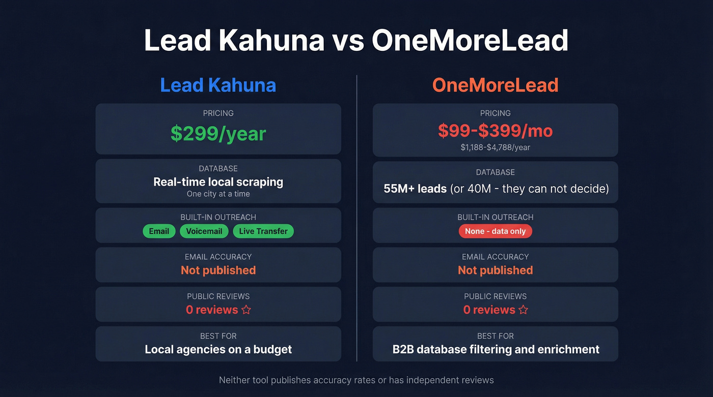 Lead Kahuna vs OneMoreLead head-to-head feature comparison