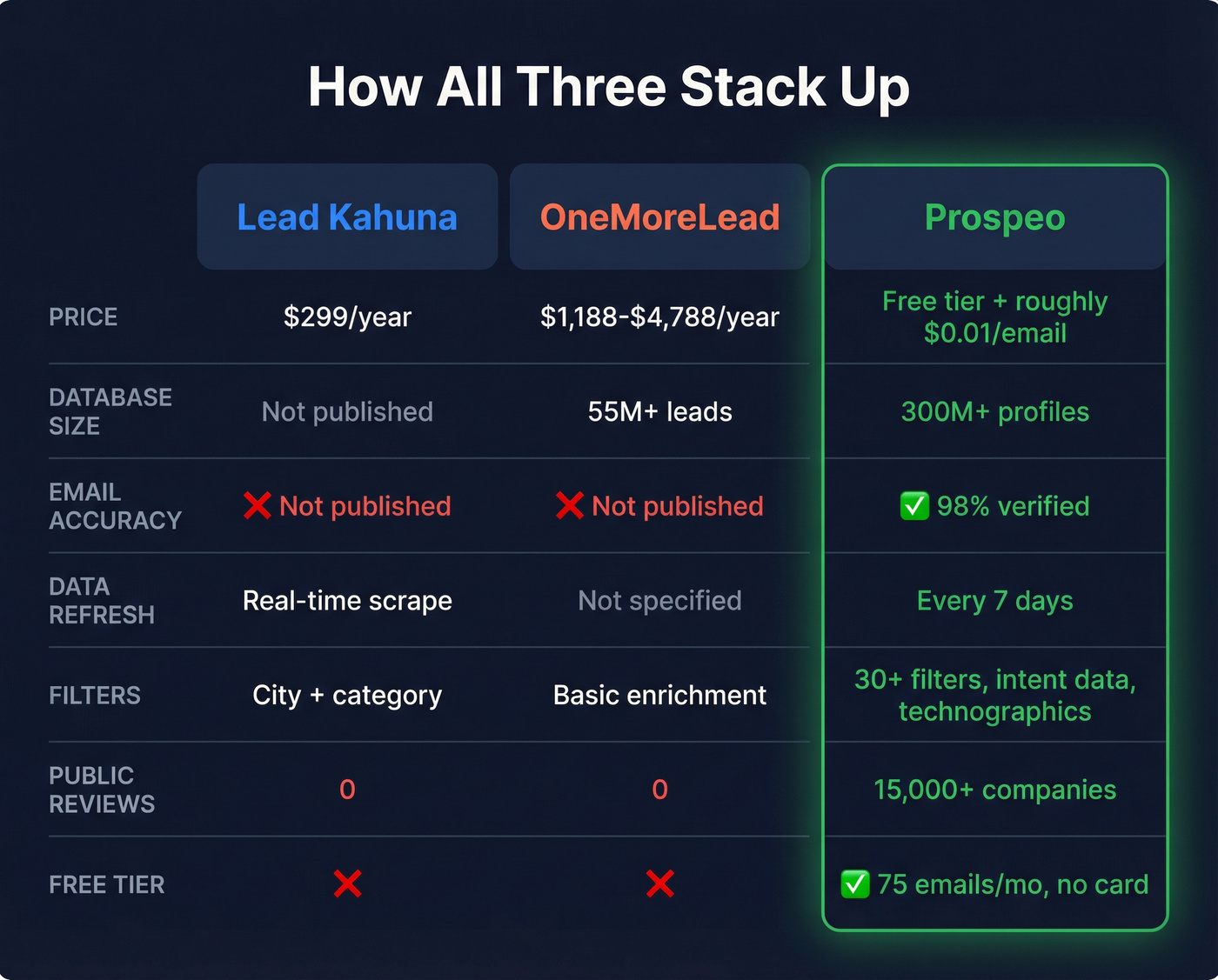 Three-way comparison of Lead Kahuna, OneMoreLead, and Prospeo