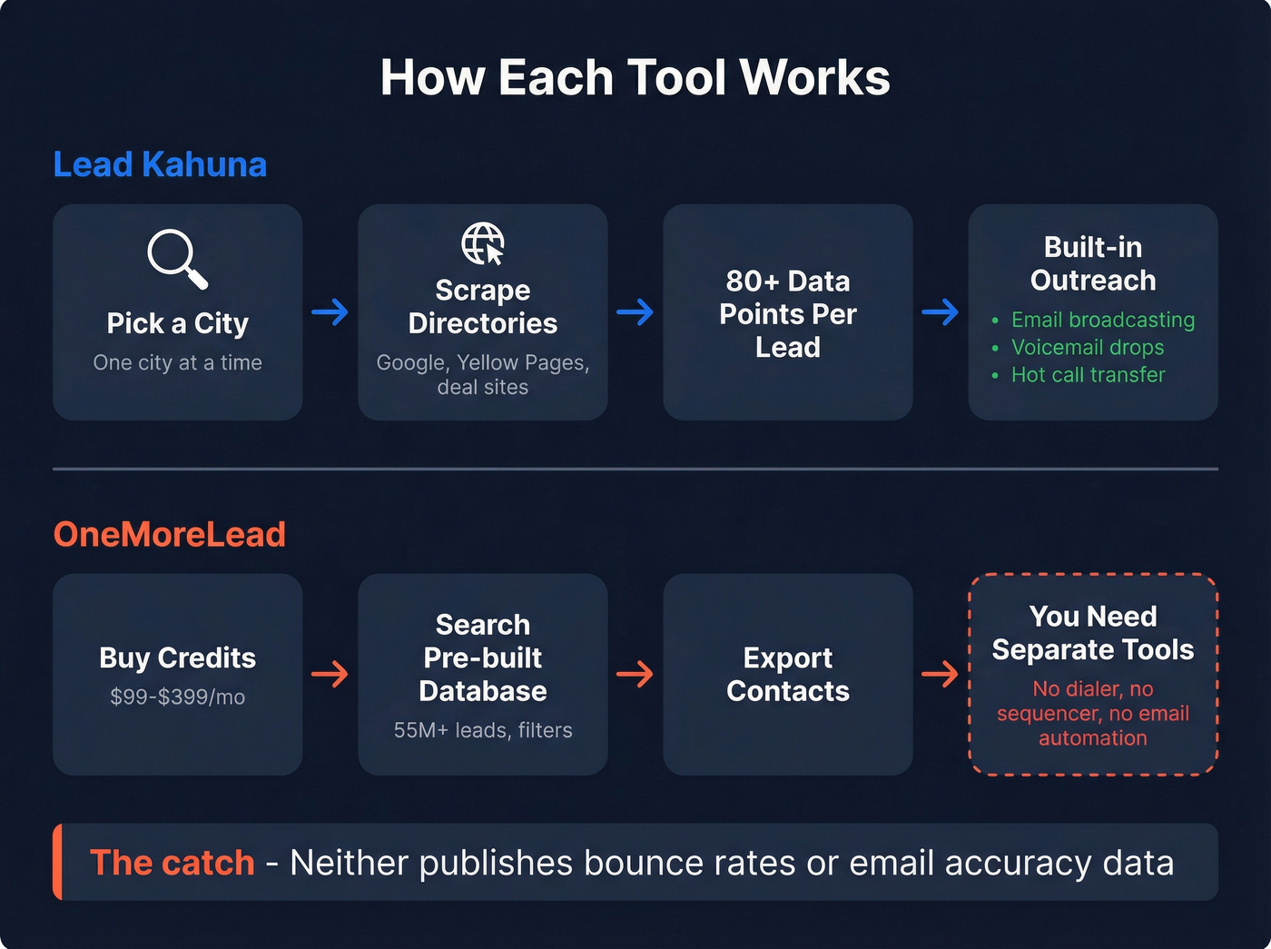 Data model and workflow differences between Lead Kahuna and OneMoreLead