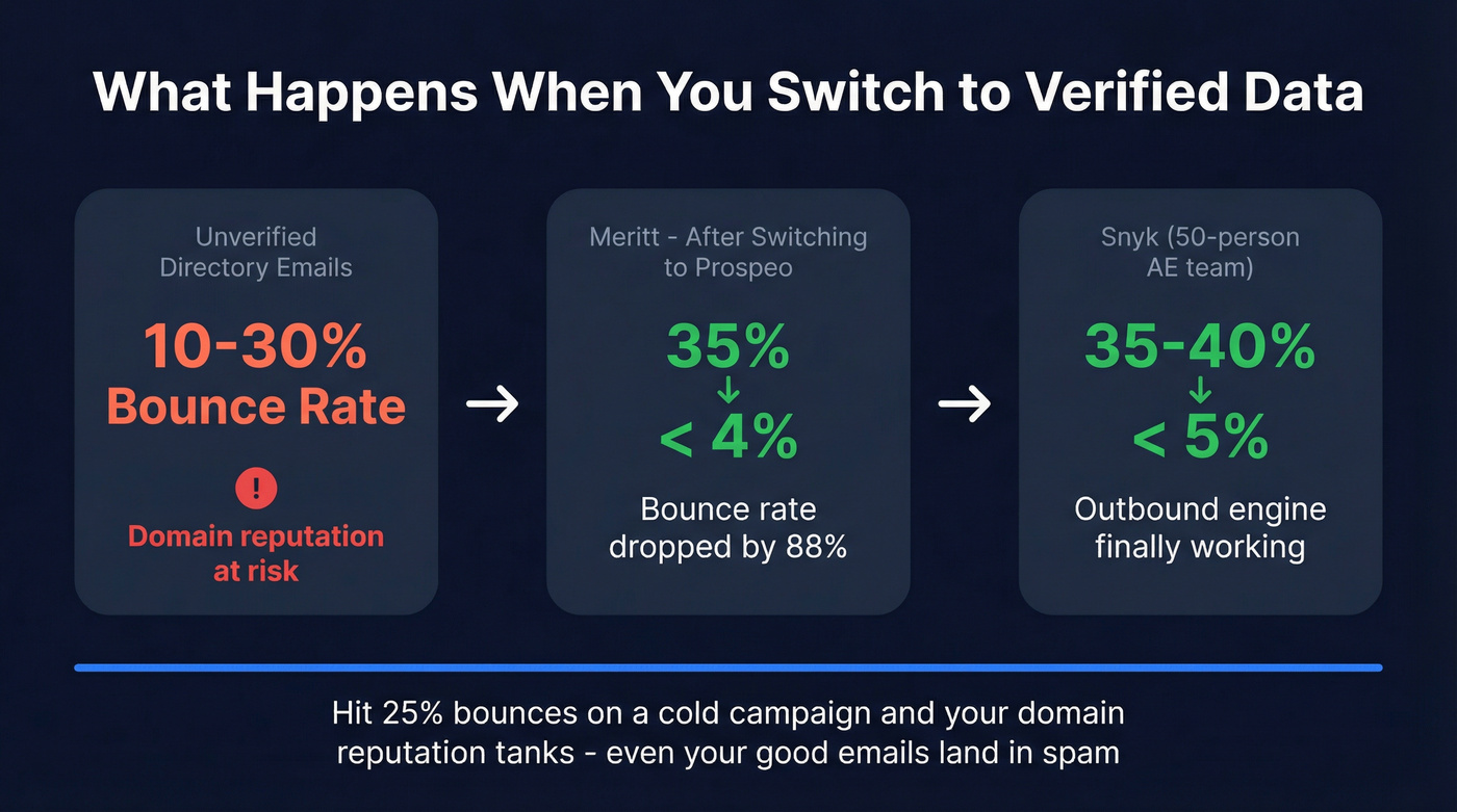 Bounce rate improvement stats with verified data