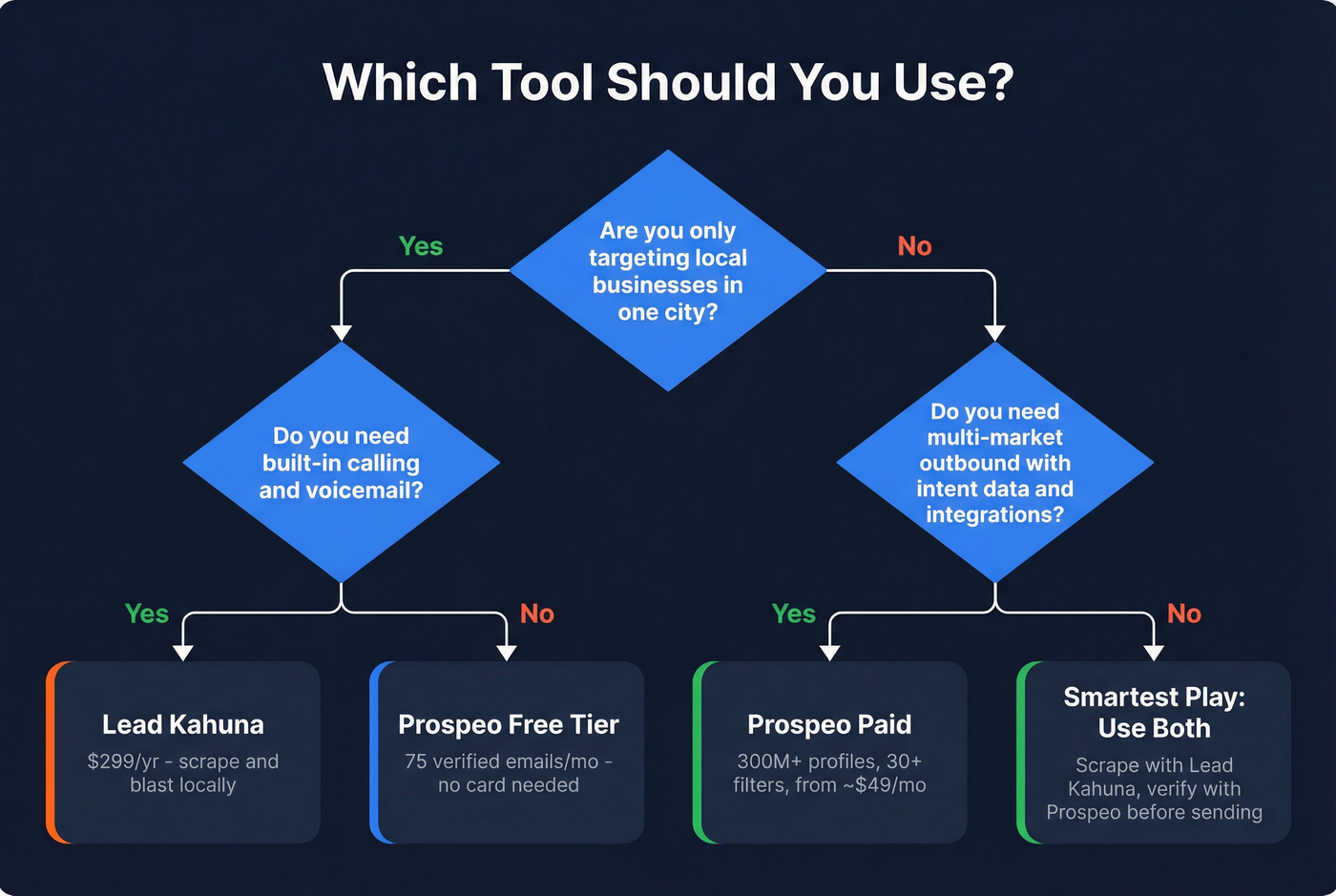 Decision flowchart for choosing Lead Kahuna or Prospeo