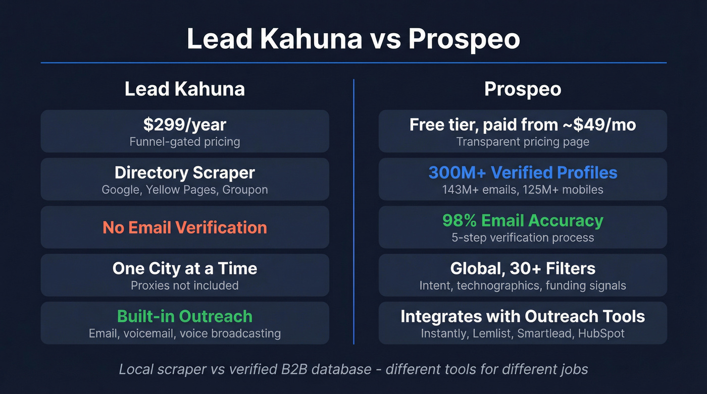 Lead Kahuna vs Prospeo head-to-head comparison overview