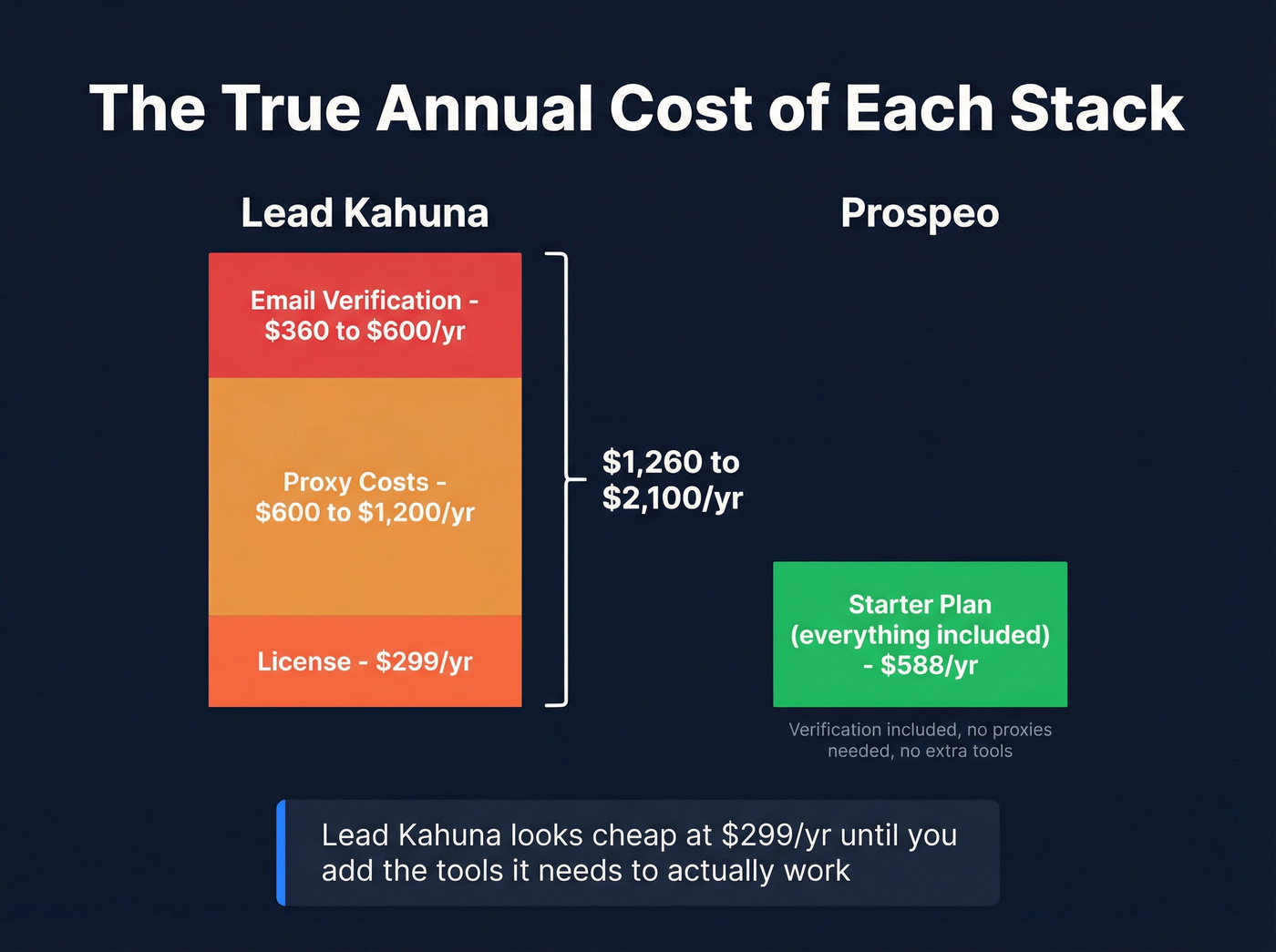 True annual cost breakdown Lead Kahuna vs Prospeo