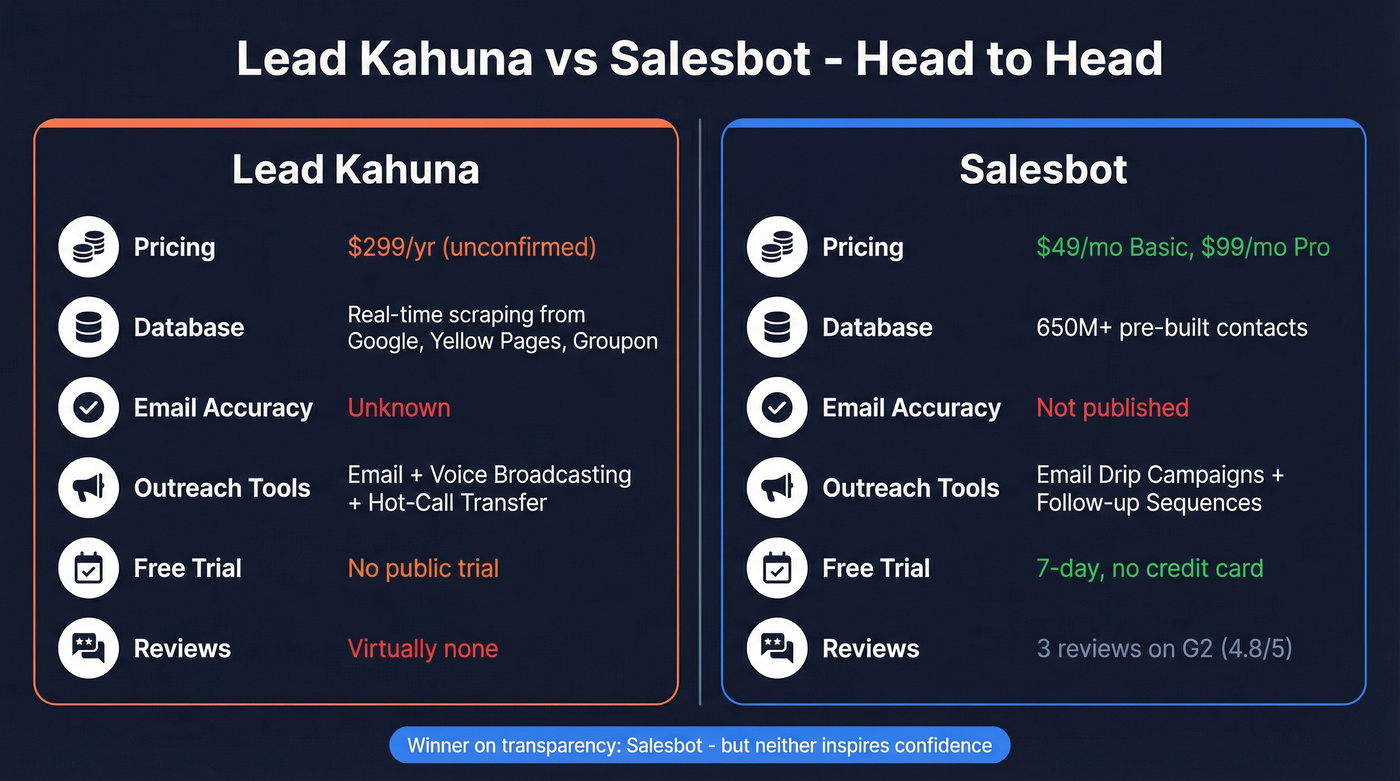 Lead Kahuna vs Salesbot head-to-head feature comparison