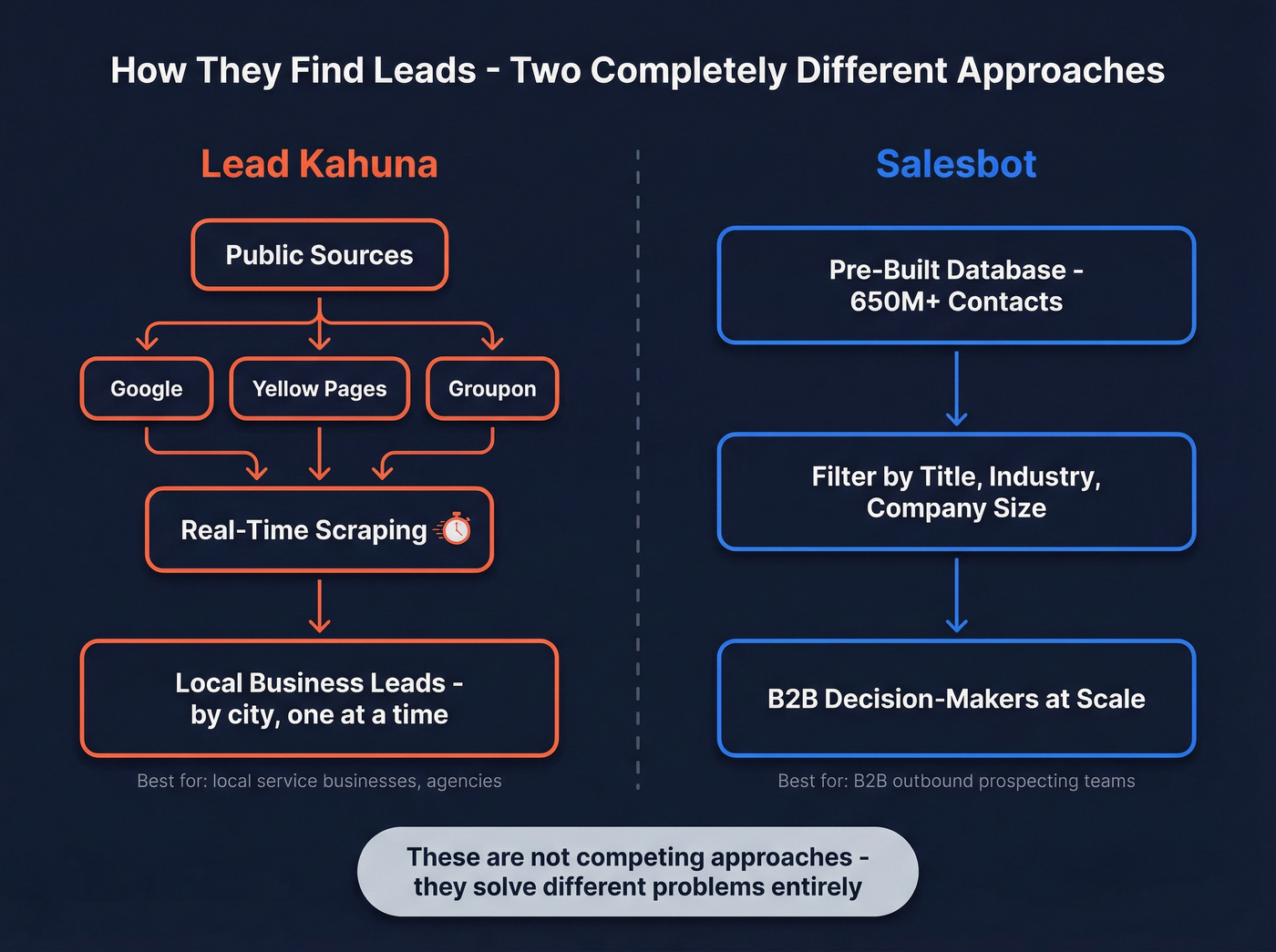 Data sourcing approach differences between Lead Kahuna and Salesbot