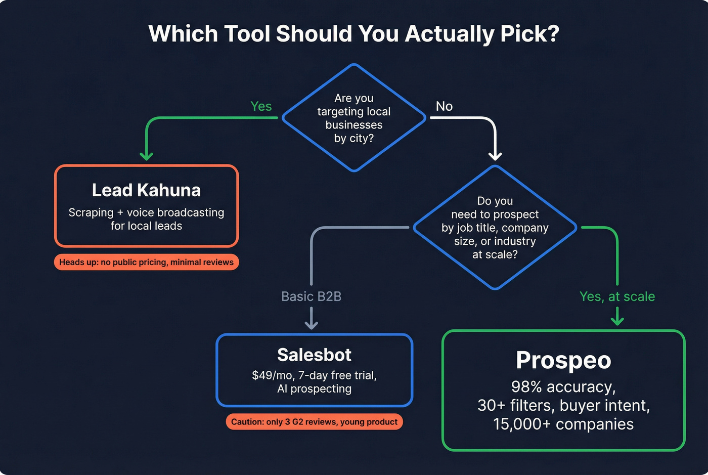 Decision flowchart for choosing Lead Kahuna, Salesbot, or Prospeo