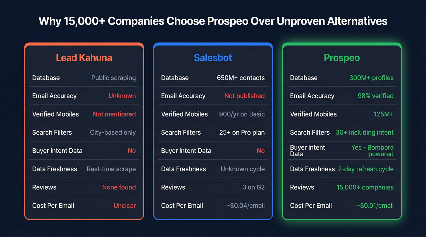 Prospeo vs Lead Kahuna vs Salesbot key metrics comparison