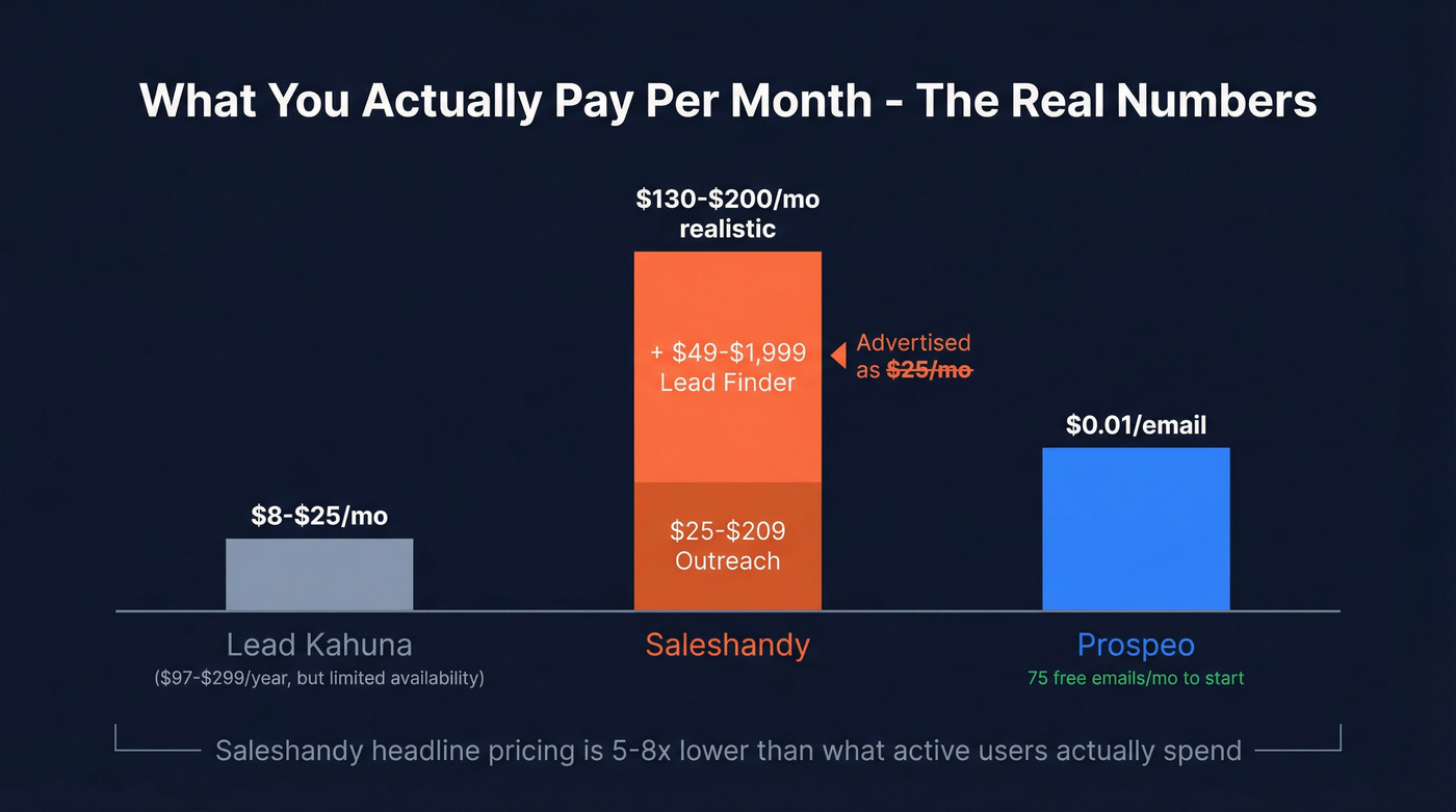 Real monthly cost comparison across Lead Kahuna, Saleshandy, and Prospeo