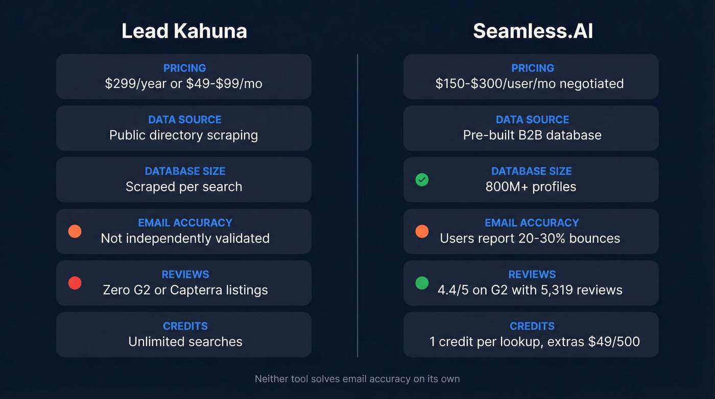 Lead Kahuna vs Seamless.AI head-to-head feature comparison
