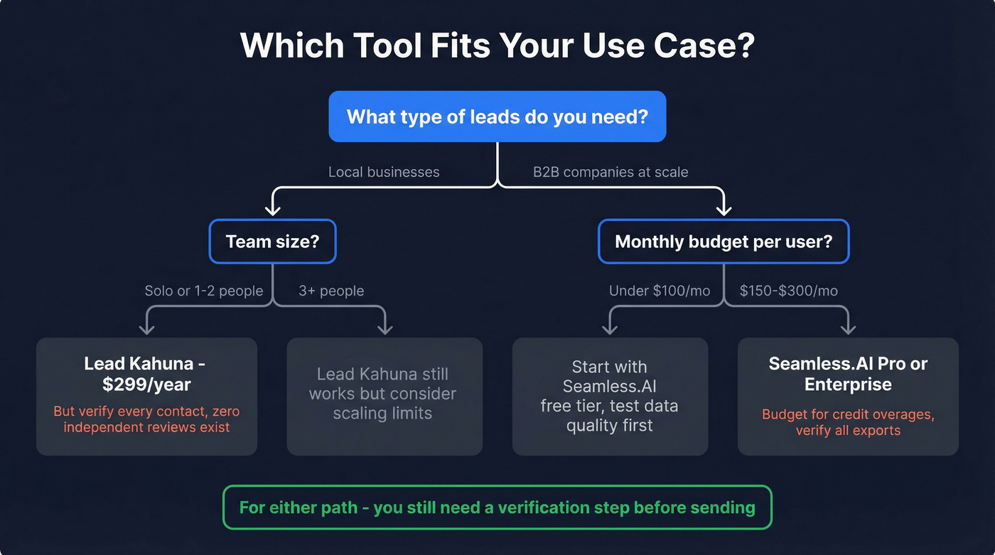 Decision tree for choosing Lead Kahuna vs Seamless.AI