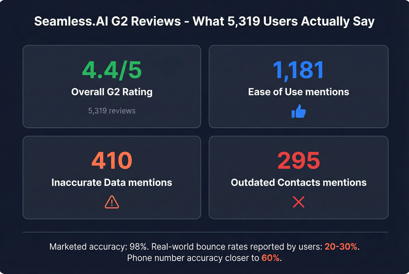 Seamless.AI G2 review sentiment breakdown by tag