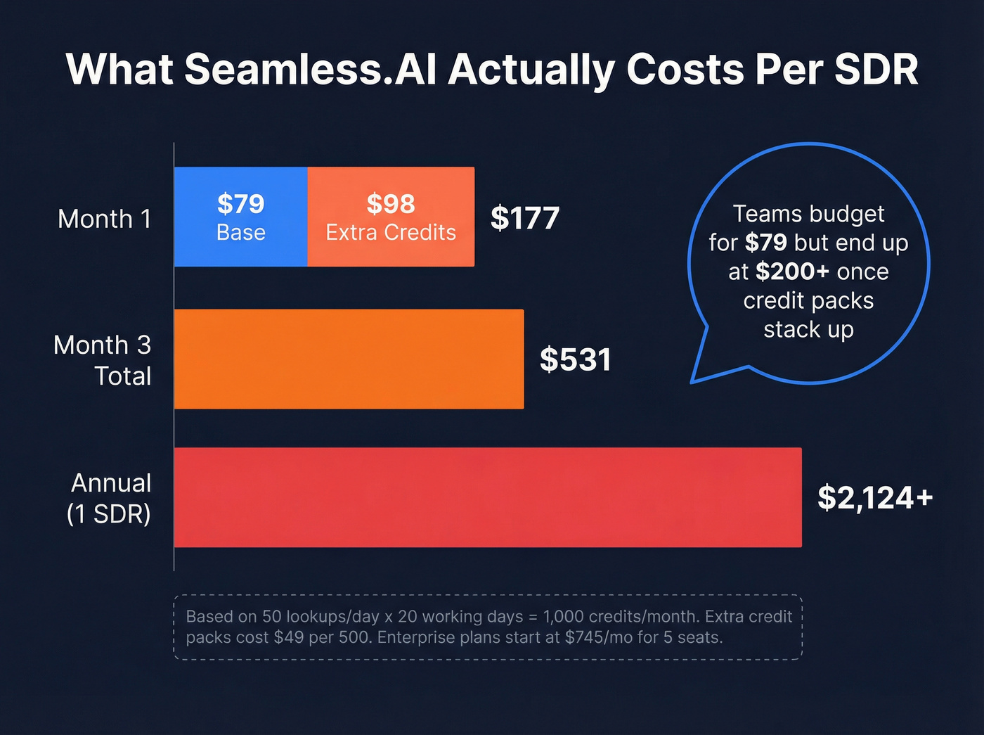 Seamless.AI real monthly cost escalation for one SDR