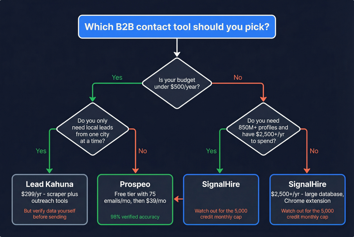 Decision tree for choosing between Lead Kahuna, SignalHire, or Prospeo