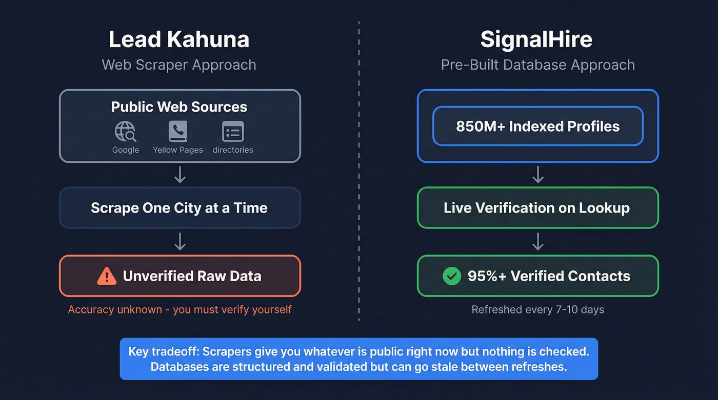 Lead Kahuna scraper vs SignalHire database approach comparison