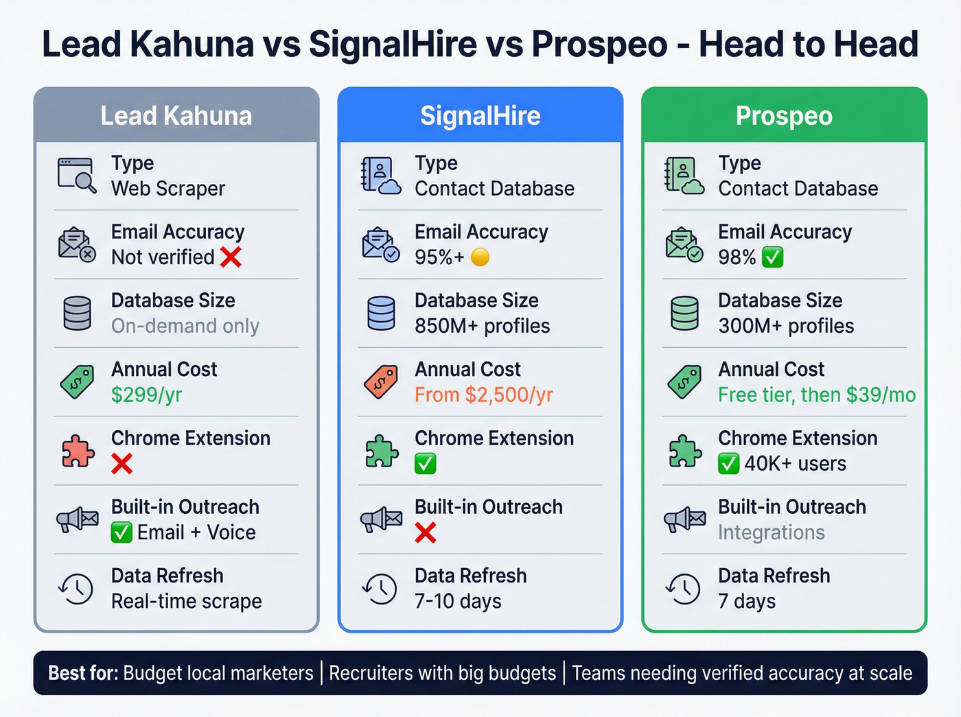 Three-way feature comparison of Lead Kahuna, SignalHire, and Prospeo